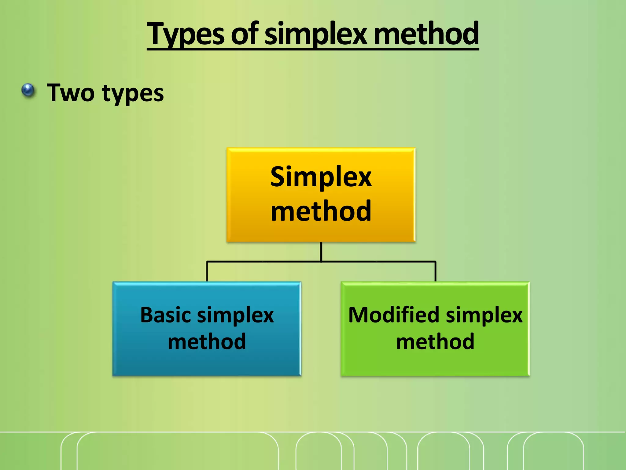 Typesofsimplexmethod
Two types
Simplex
method
Basic simplex
method
Modified simplex
method
 