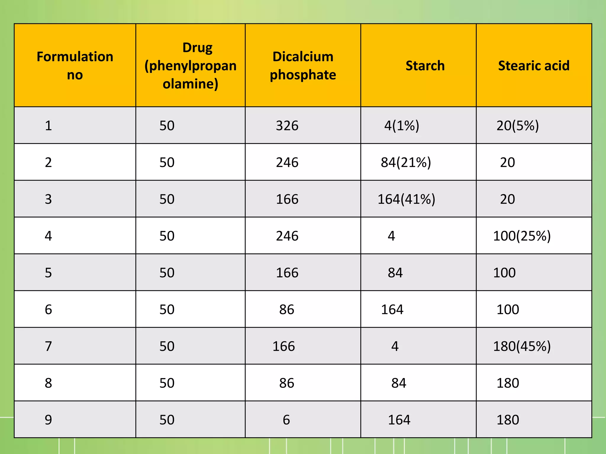 Formulation
no
Drug
(phenylpropan
olamine)
Dicalcium
phosphate
Starch Stearic acid
1 50 326 4(1%) 20(5%)
2 50 246 84(21%) 20
3 50 166 164(41%) 20
4 50 246 4 100(25%)
5 50 166 84 100
6 50 86 164 100
7 50 166 4 180(45%)
8 50 86 84 180
9 50 6 164 180
 