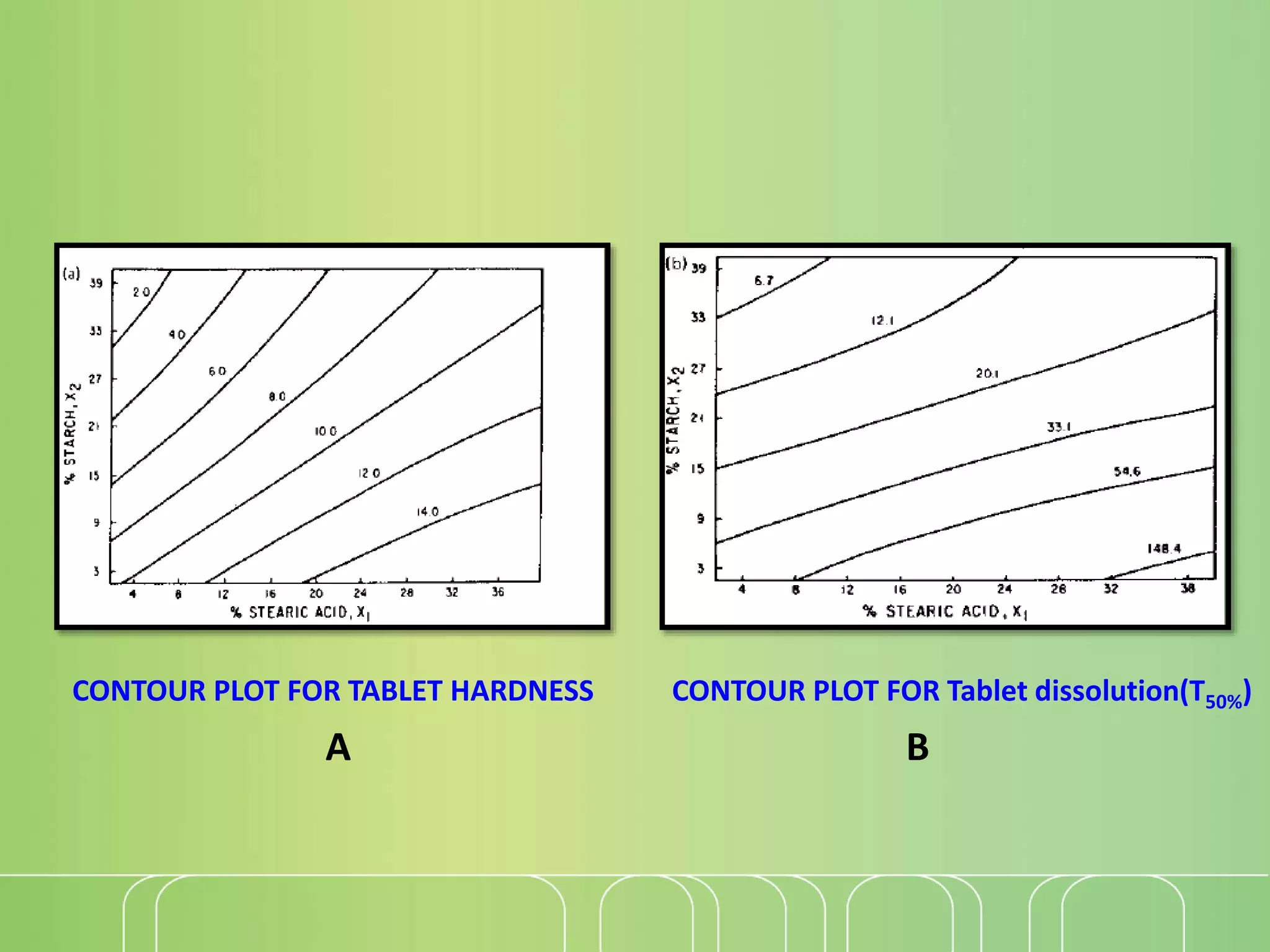 CONTOUR PLOT FOR TABLET HARDNESS CONTOUR PLOT FOR Tablet dissolution(T50%)
A B
 