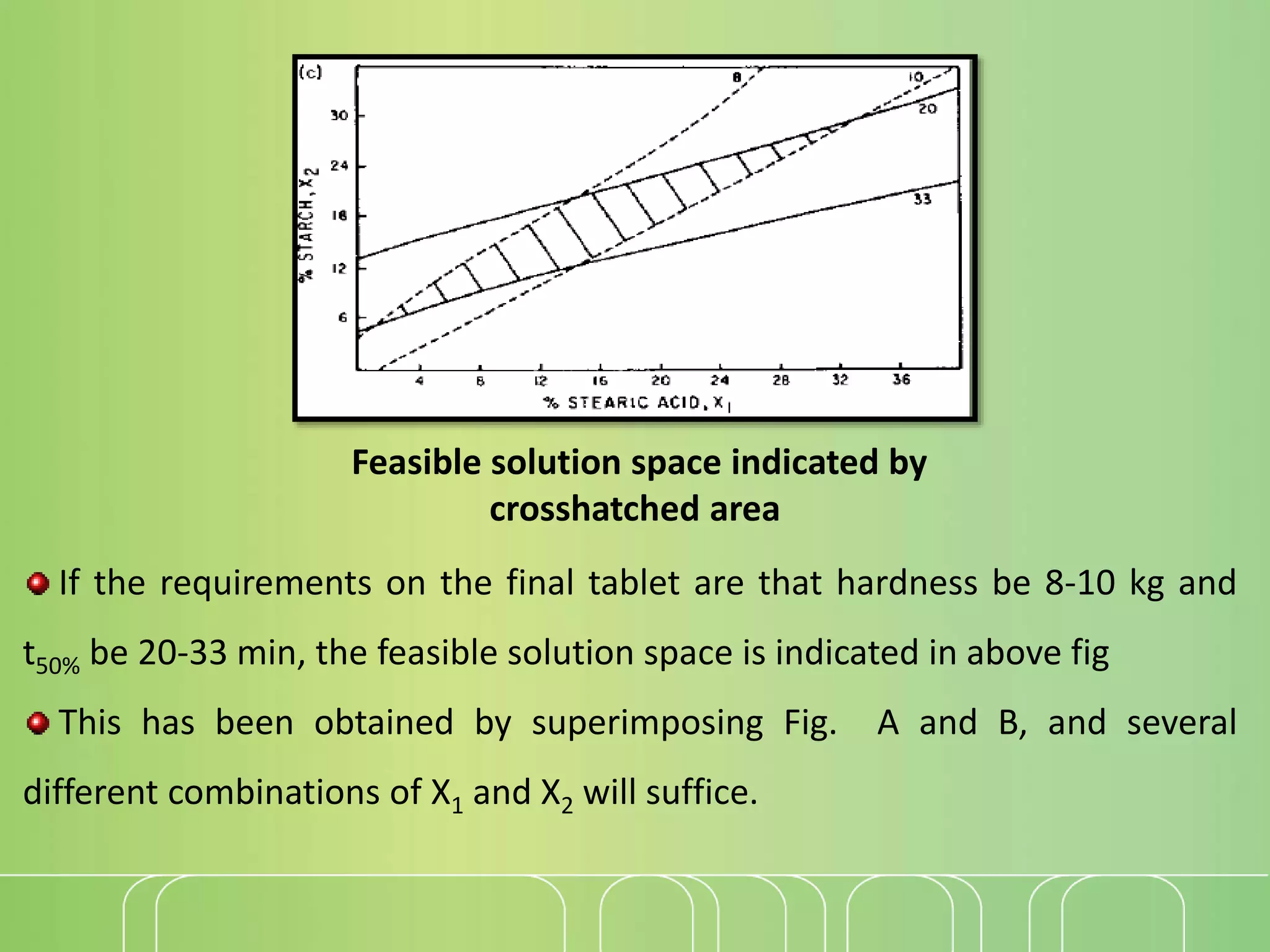 If the requirements on the final tablet are that hardness be 8-10 kg and
t50% be 20-33 min, the feasible solution space is indicated in above fig
This has been obtained by superimposing Fig. A and B, and several
different combinations of X1 and X2 will suffice.
Feasible solution space indicated by
crosshatched area
 