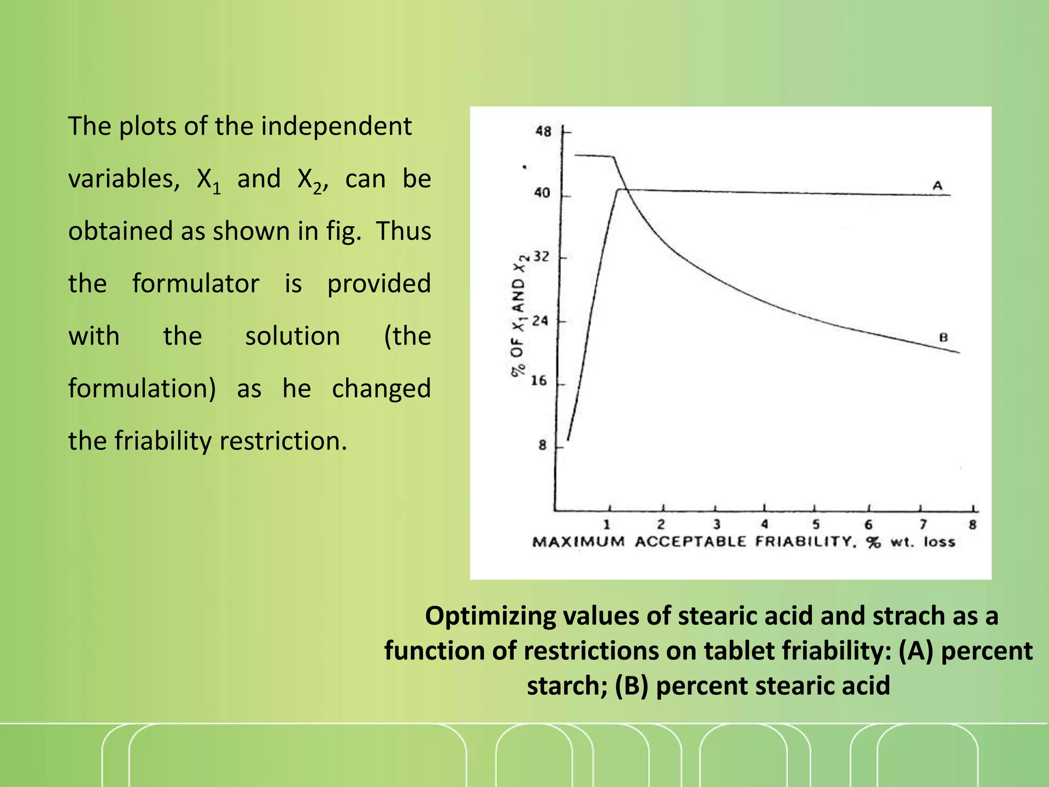 The plots of the independent
variables, X1 and X2, can be
obtained as shown in fig. Thus
the formulator is provided
with the solution (the
formulation) as he changed
the friability restriction.
Optimizing values of stearic acid and strach as a
function of restrictions on tablet friability: (A) percent
starch; (B) percent stearic acid
 