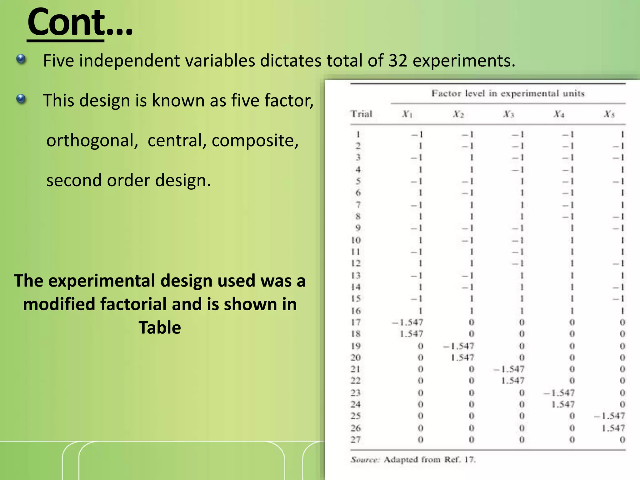 Cont…
Five independent variables dictates total of 32 experiments.
This design is known as five factor,
orthogonal, central, composite,
second order design.
The experimental design used was a
modified factorial and is shown in
Table
 