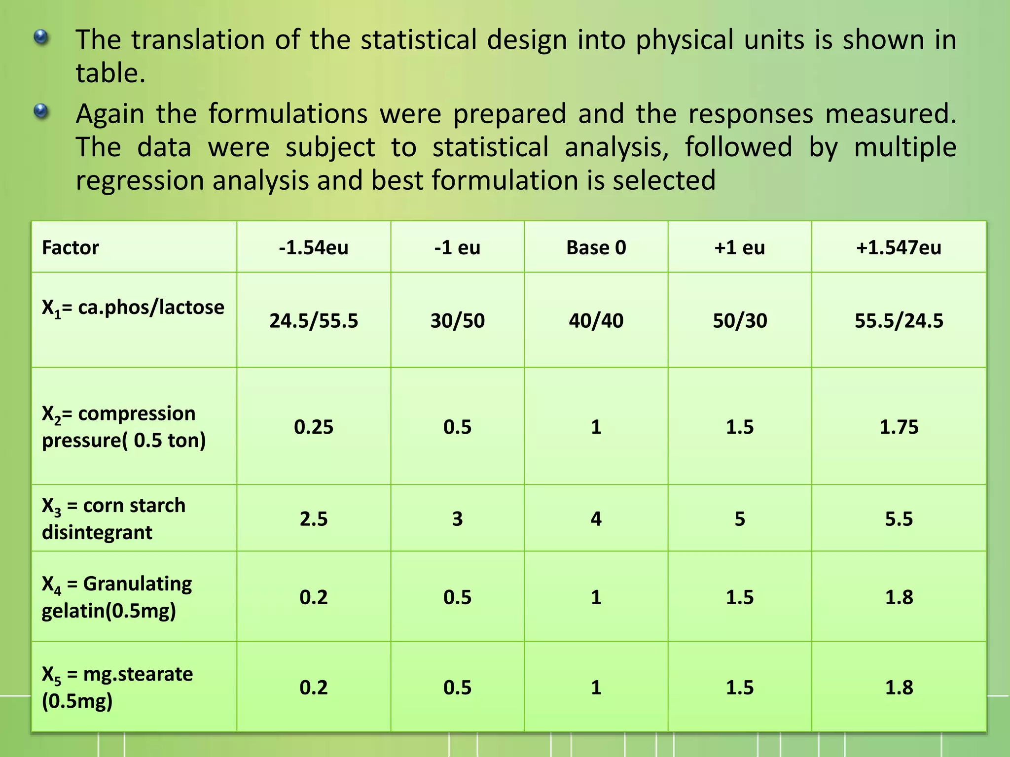 The translation of the statistical design into physical units is shown in
table.
Again the formulations were prepared and the responses measured.
The data were subject to statistical analysis, followed by multiple
regression analysis and best formulation is selected
Factor -1.54eu -1 eu Base 0 +1 eu +1.547eu
X1= ca.phos/lactose
24.5/55.5 30/50 40/40 50/30 55.5/24.5
X2= compression
pressure( 0.5 ton)
0.25 0.5 1 1.5 1.75
X3 = corn starch
disintegrant
2.5 3 4 5 5.5
X4 = Granulating
gelatin(0.5mg)
0.2 0.5 1 1.5 1.8
X5 = mg.stearate
(0.5mg)
0.2 0.5 1 1.5 1.8
 