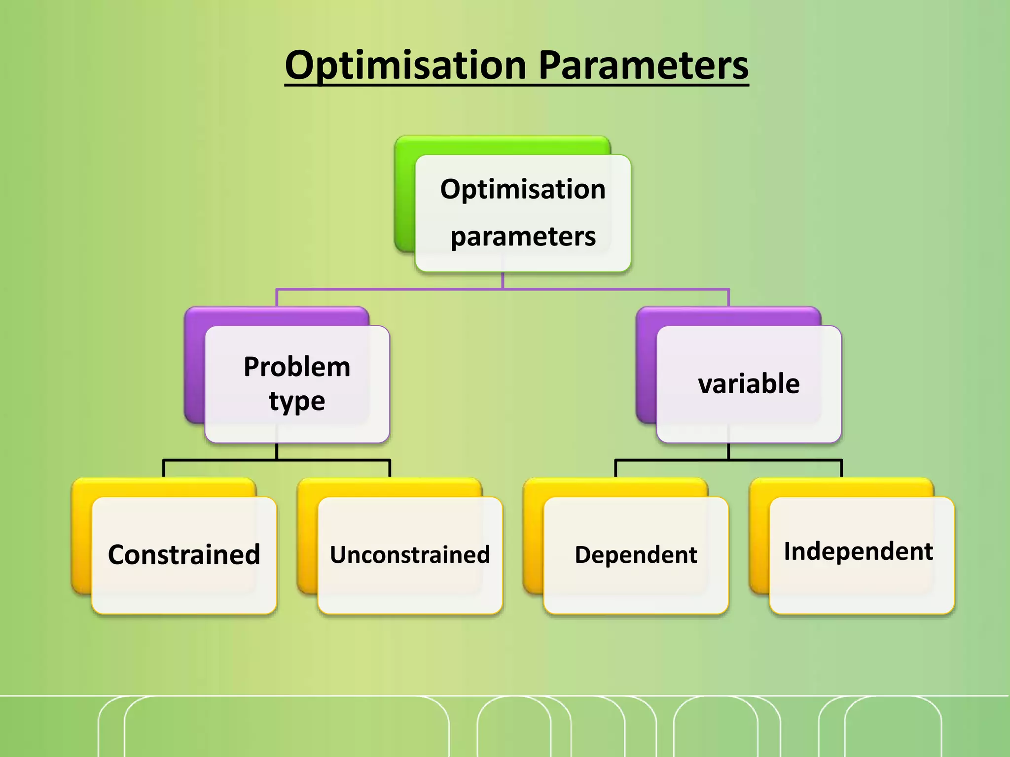 Optimisation
parameters
Problem
type
Constrained Unconstrained
variable
Dependent Independent
Optimisation Parameters
 