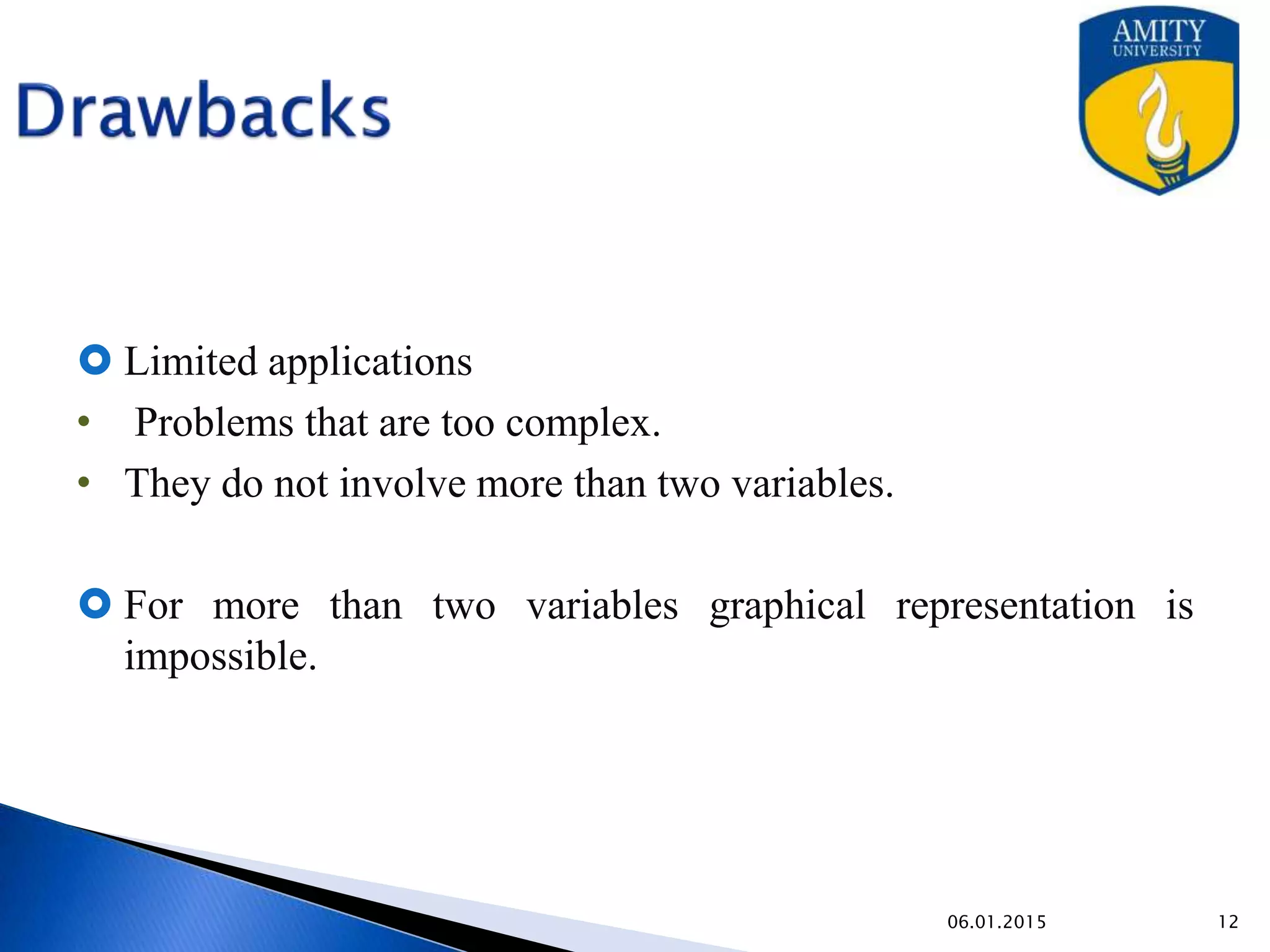 Drawbacks
 Limited applications
• Problems that are too complex.
• They do not involve more than two variables.
 For more than two variables graphical representation is
impossible.
9/27/2015
 