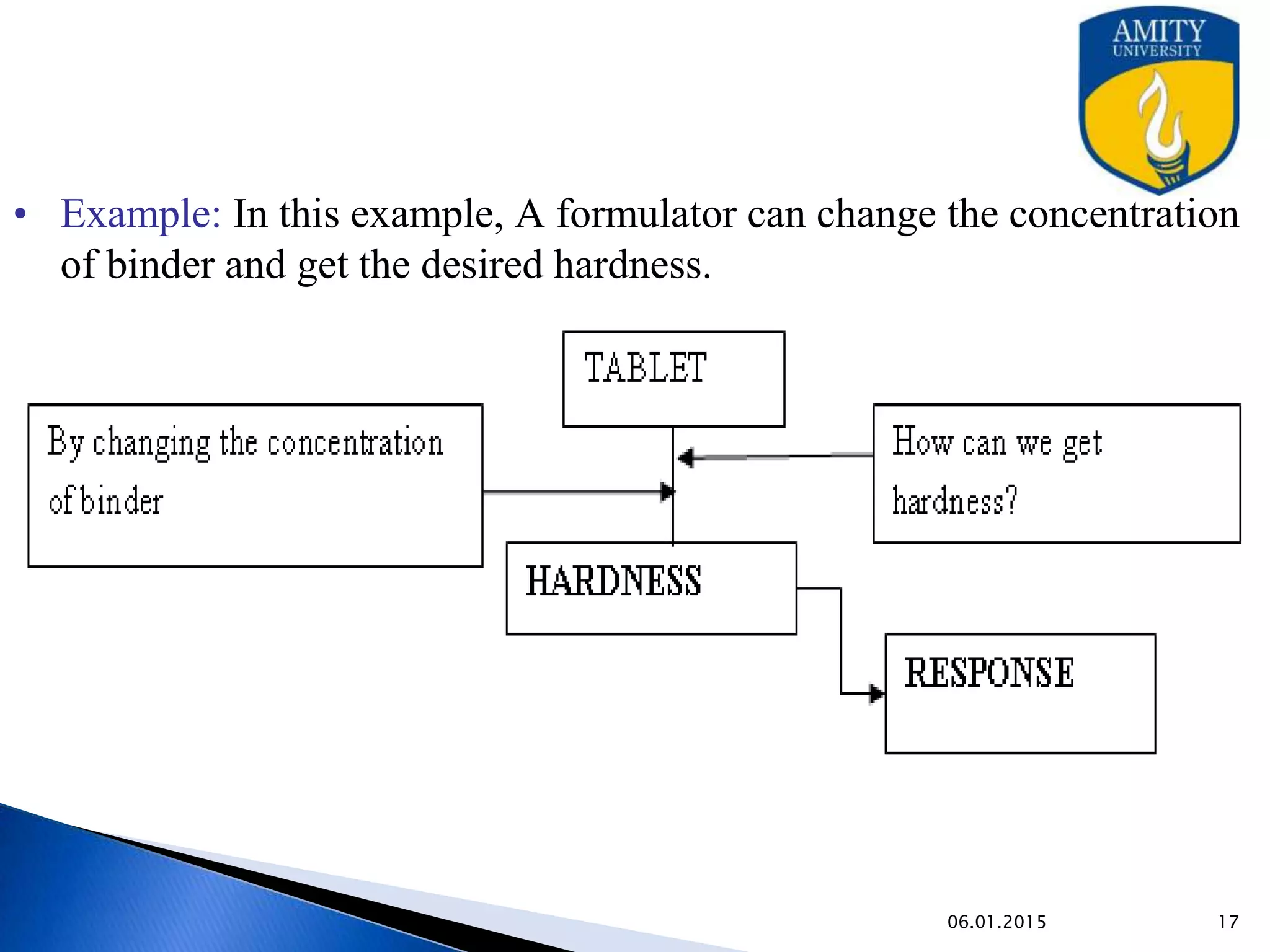 • Example: In this example, A formulator can change the concentration
of binder and get the desired hardness.
9/27/2015
 
