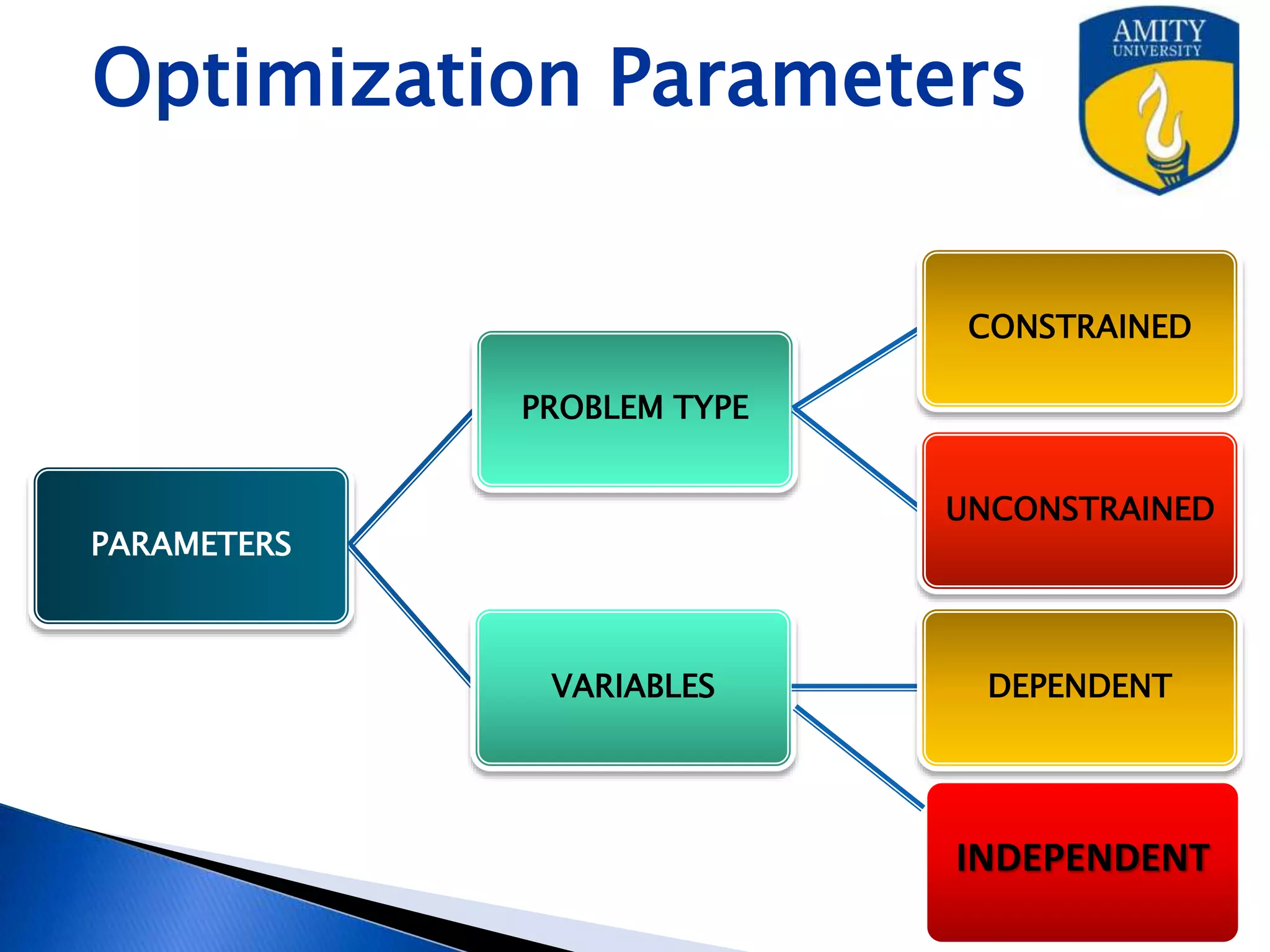 9/27/2015
PARAMETERS
PROBLEM TYPE
CONSTRAINED
UNCONSTRAINED
VARIABLES DEPENDENT
INDEPENDENT
Optimization Parameters
 