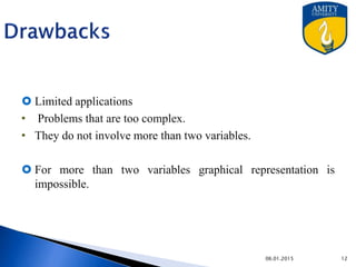 Drawbacks
 Limited applications
• Problems that are too complex.
• They do not involve more than two variables.
 For more than two variables graphical representation is
impossible.
9/27/2015
 