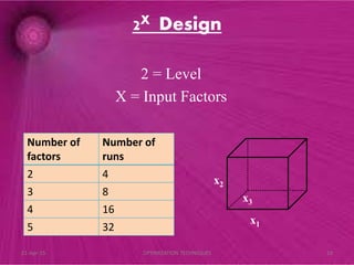 2X Design
2 = Level
X = Input Factors
x2
Number of
factors
Number of
runs
2 4
3 8
4 16
5 32
x1
x3
21-Apr-15 19OPTIMIZATION TECHNIQUES
 