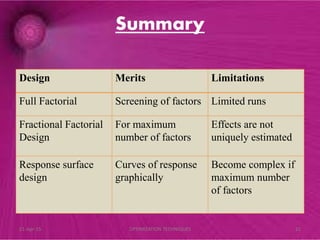 Summary
Design Merits Limitations
Full Factorial Screening of factors Limited runs
Fractional Factorial
Design
For maximum
number of factors
Effects are not
uniquely estimated
Response surface
design
Curves of response
graphically
Become complex if
maximum number
of factors
21-Apr-15 21OPTIMIZATION TECHNIQUES
 