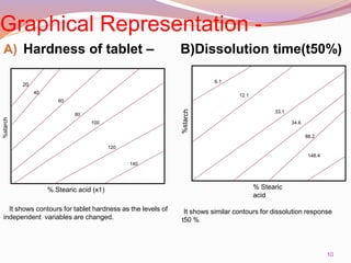 Graphical Representation -
A) Hardness of tablet – B)Dissolution time(t50%)
20
40
60
80
100
120
140
%starch
% Stearic acid (x1) % Stearic
acid
6.1
12.1
33.1
34.6
88.2
148.4
It shows contours for tablet hardness as the levels of
independent variables are changed.
It shows similar contours for dissolution response
t50 %
10
 