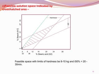 c)Feasible solution space indicated by
crosshatched area –
%Starch(X1)
% Stearic acid (X2)
Hardness
Feasible space with limits of hardness be 8-10 kg and t50% = 20 -
30min.
4 8 12 16 20 24 28
32 38
3915212733
39
11
 