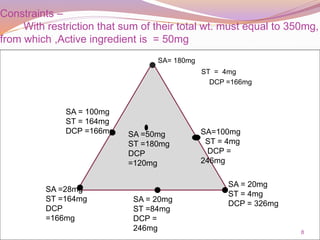 Constraints –
With restriction that sum of their total wt. must equal to 350mg,
from which ,Active ingredient is = 50mg
SA= 180mg
ST = 4mg
DCP =166mg
SA=100mg
ST = 4mg
DCP =
246mg
SA = 20mg
ST = 4mg
DCP = 326mg
SA = 20mg
ST =84mg
DCP =
246mg
SA =28mg
ST =164mg
DCP
=166mg
SA = 100mg
ST = 164mg
DCP =166mg SA =50mg
ST =180mg
DCP
=120mg
8
 