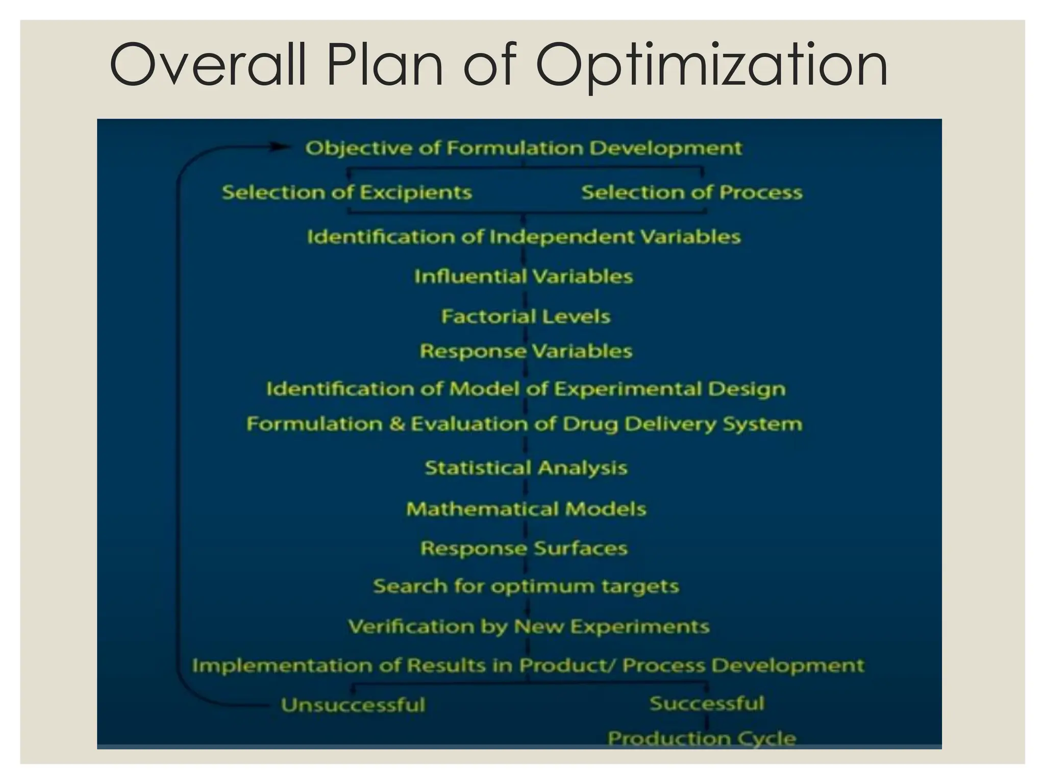 OPTIMIZATION TECHNIQUES IN PHARMACEUTICAL SCIENCES | PDF