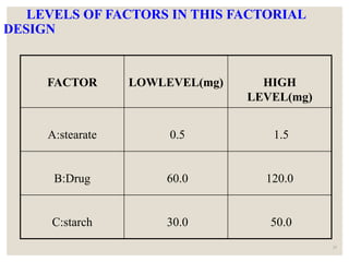 LEVELS OF FACTORS IN THIS FACTORIAL
DESIGN
FACTOR LOWLEVEL(mg) HIGH
LEVEL(mg)
A:stearate 0.5 1.5
B:Drug 60.0 120.0
C:starch 30.0 50.0
35
 