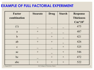 EXAMPLE OF FULL FACTORIAL EXPERIMENT
Factor
combination
Stearate Drug Starch Response
Thickness
Cm*103
(1) _ _ _ 475
a + _ _ 487
b _ + _ 421
ab + + _ 426
c _ _ + 525
ac + _ + 546
bc _ + + 472
abc + + + 522
17 August 2012 KLE College of Pharmacy, Nipani. 36
 