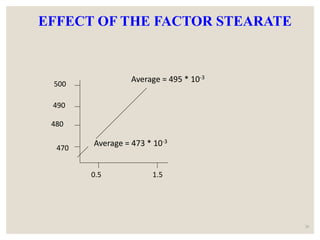 EFFECT OF THE FACTOR STEARATE
38
470
480
490
500
0.5 1.5
Average = 473 * 10-3
Average = 495 * 10-3
 