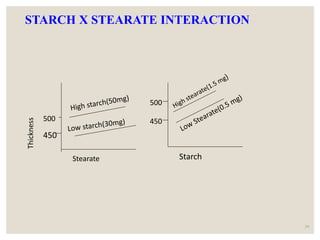 STARCH X STEARATE INTERACTION
39
Stearate
Thickness
Starch
450
500 450
500
 