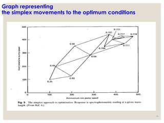 Graph representing
the simplex movements to the optimum conditions
46
 
