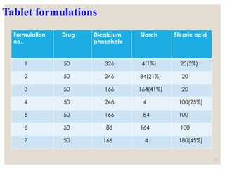 Tablet formulations
Formulation
no,.
Drug Dicalcium
phosphate
Starch Stearic acid
1 50 326 4(1%) 20(5%)
2 50 246 84(21%) 20
3 50 166 164(41%) 20
4 50 246 4 100(25%)
5 50 166 84 100
6 50 86 164 100
7 50 166 4 180(45%)
52
 
