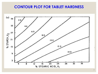 CONTOUR PLOT FOR TABLET HARDNESS
54
 