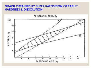 GRAPH OBTAINED BY SUPER IMPOSITION OF TABLET
HARDNESS & DISSOLUTION
56
 