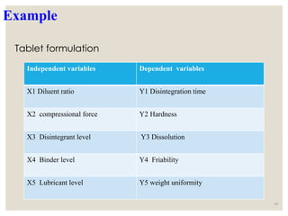 Example
Tablet formulation
60
Independent variables Dependent variables
X1 Diluent ratio Y1 Disintegration time
X2 compressional force Y2 Hardness
X3 Disintegrant level Y3 Dissolution
X4 Binder level Y4 Friability
X5 Lubricant level Y5 weight uniformity
 