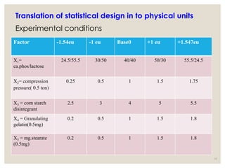 Translation of statistical design in to physical units
Experimental conditions
62
Factor -1.54eu -1 eu Base0 +1 eu +1.547eu
X1=
ca.phos/lactose
24.5/55.5 30/50 40/40 50/30 55.5/24.5
X2= compression
pressure( 0.5 ton)
0.25 0.5 1 1.5 1.75
X3 = corn starch
disintegrant
2.5 3 4 5 5.5
X4 = Granulating
gelatin(0.5mg)
0.2 0.5 1 1.5 1.8
X5 = mg.stearate
(0.5mg)
0.2 0.5 1 1.5 1.8
 