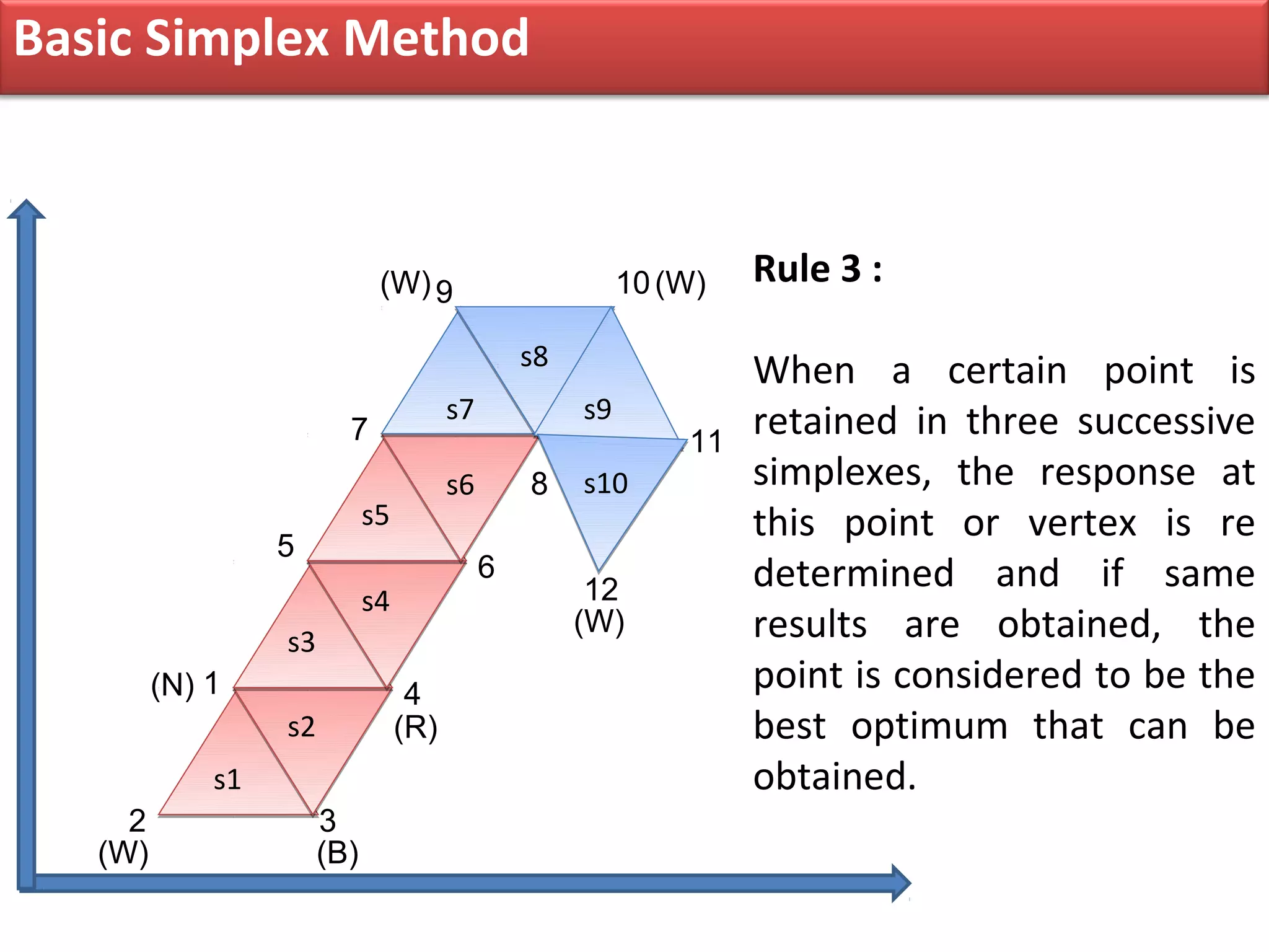 Optimization techniques | PPT