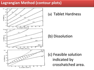 Lagrangian Method (contour plots)

                         (a) Tablet Hardness




                         (b) Dissoluti...