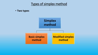 Types of simplex method
• Two types
Simplex
method
Basic simplex
method
Modified simplex
method
 