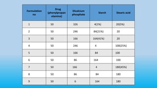 Formulation
no
Drug
(phenylpropan
olamine)
Dicalcium
phosphate
Starch Stearic acid
1 50 326 4(1%) 20(5%)
2 50 246 84(21%) 20
3 50 166 164(41%) 20
4 50 246 4 100(25%)
5 50 166 84 100
6 50 86 164 100
7 50 166 4 180(45%)
8 50 86 84 180
9 50 6 164 180
 
