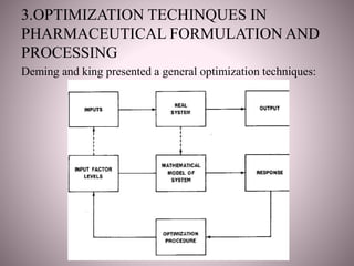 3.OPTIMIZATION TECHINQUES IN
PHARMACEUTICAL FORMULATION AND
PROCESSING
Deming and king presented a general optimization techniques:
Optimization Techniques in pharmaceutical
Formulation and Processing
 