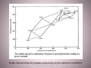 Graph representing the simplex movements to the optimum conditionsOptimization Techniques in pharmaceutical
Formulation and Processing
 