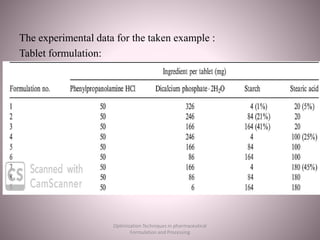 The experimental data for the taken example :
Tablet formulation:
Optimization Techniques in pharmaceutical
Formulation and Processing
 