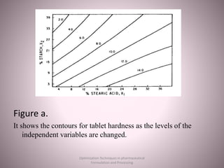 Figure a.
It shows the contours for tablet hardness as the levels of the
independent variables are changed.
Optimization Techniques in pharmaceutical
Formulation and Processing
 