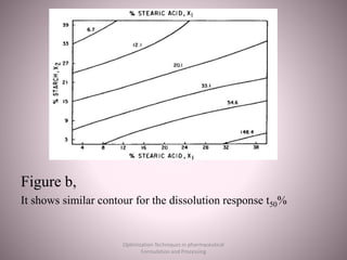 Figure b,
It shows similar contour for the dissolution response t50%
Optimization Techniques in pharmaceutical
Formulation and Processing
 