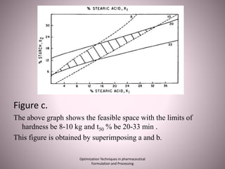 Figure c.
The above graph shows the feasible space with the limits of
hardness be 8-10 kg and t50 % be 20-33 min .
This figure is obtained by superimposing a and b.
Optimization Techniques in pharmaceutical
Formulation and Processing
 