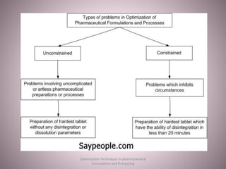 Optimization Techniques in pharmaceutical
Formulation and Processing
 