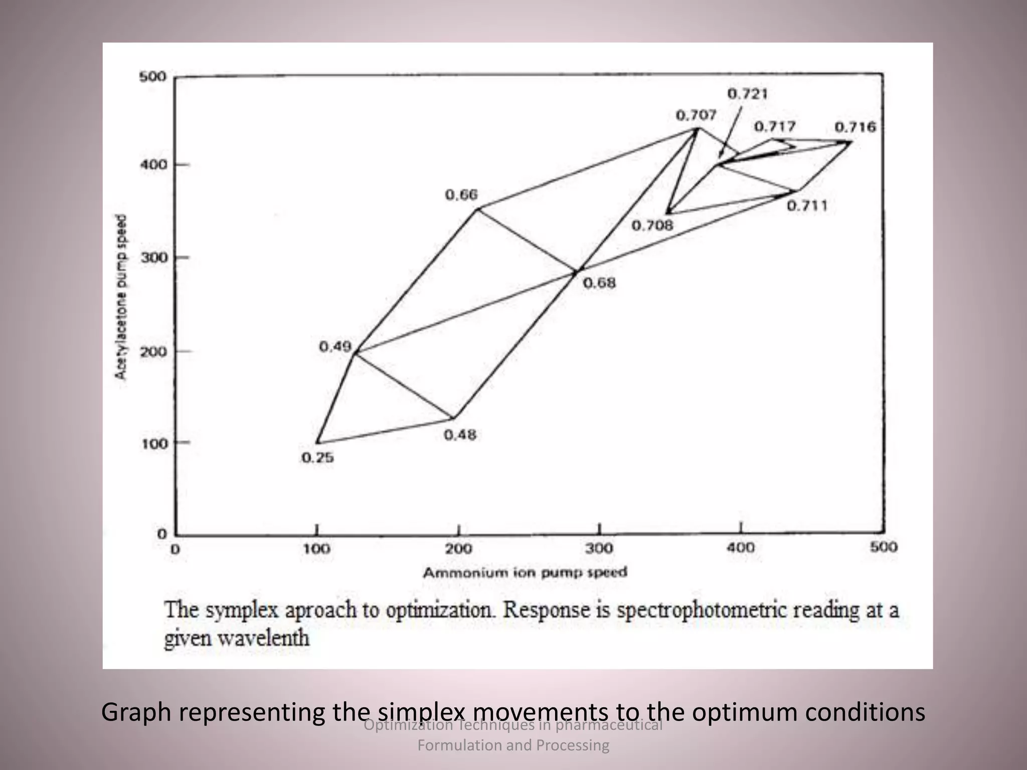 Graph representing the simplex movements to the optimum conditions
Optimization Techniques in pharmaceutical
Formulation and Processing
 