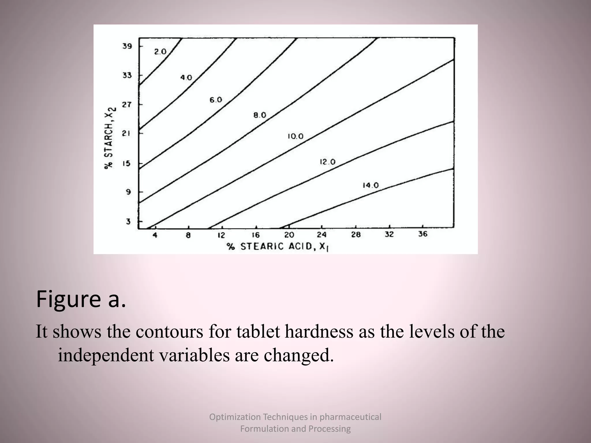 Figure a.
It shows the contours for tablet hardness as the levels of the
independent variables are changed.
Optimization Techniques in pharmaceutical
Formulation and Processing
 