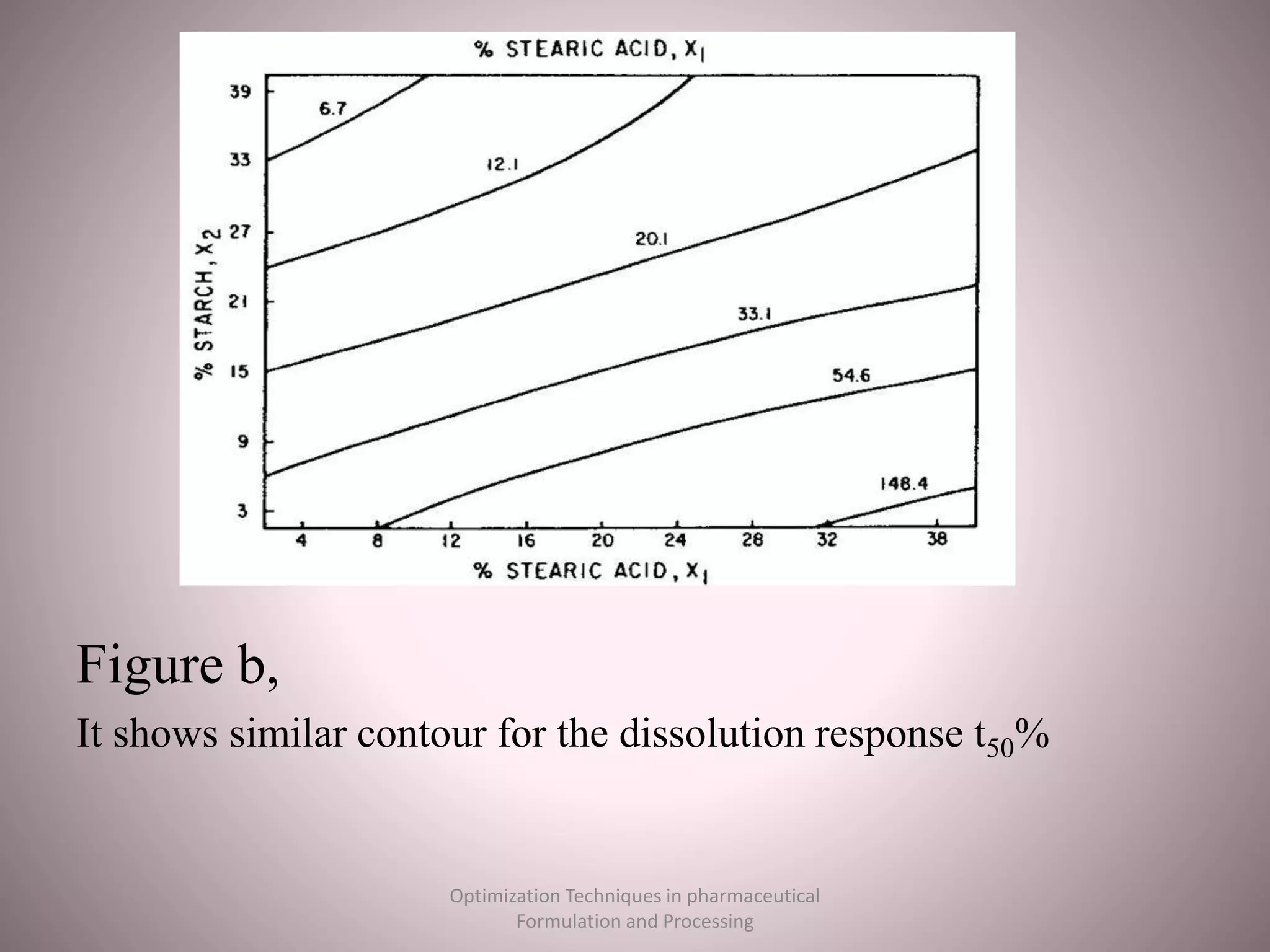 Figure b,
It shows similar contour for the dissolution response t50%
Optimization Techniques in pharmaceutical
Formulation and Processing
 