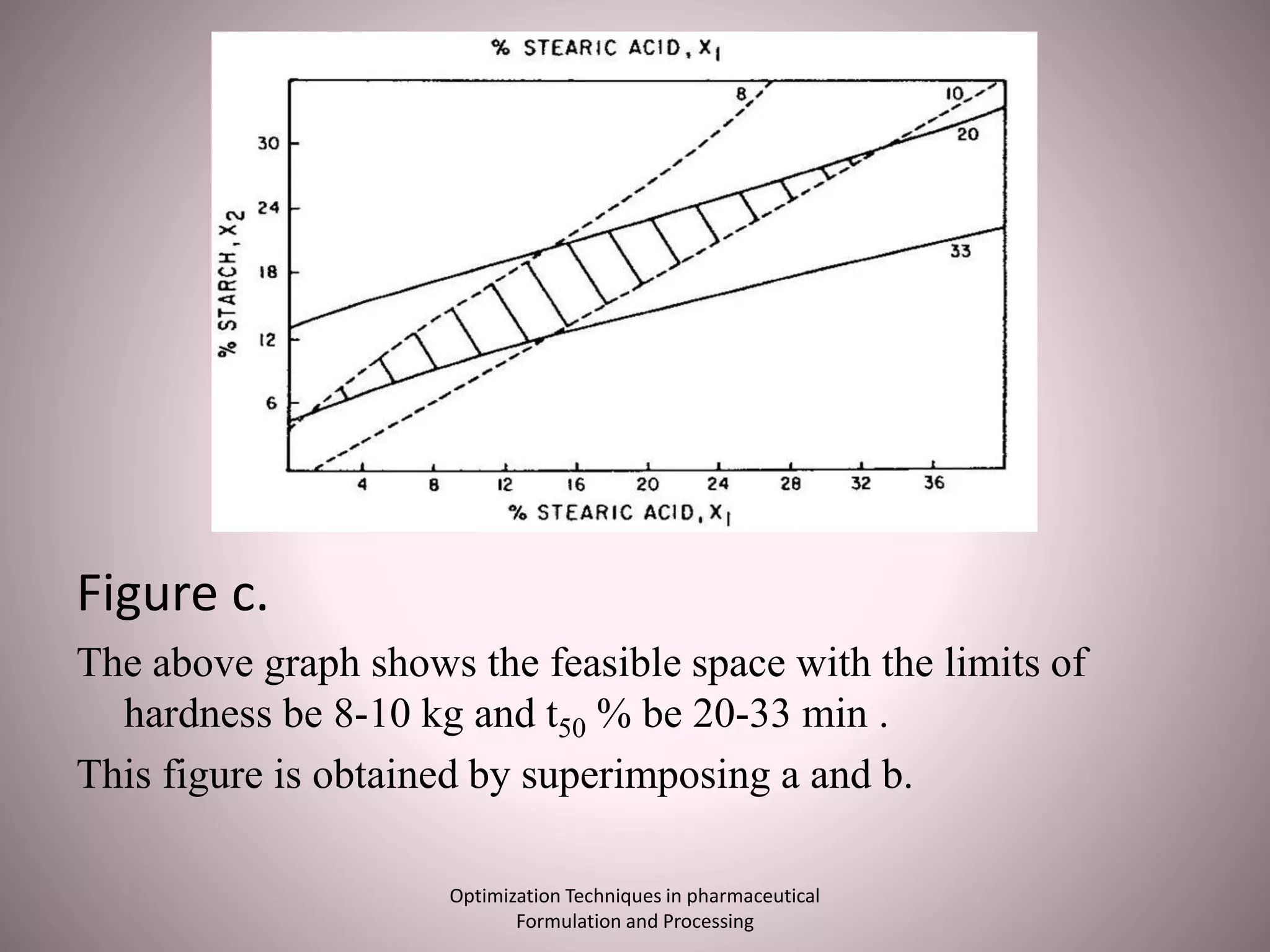 Figure c.
The above graph shows the feasible space with the limits of
hardness be 8-10 kg and t50 % be 20-33 min .
This figure is obtained by superimposing a and b.
Optimization Techniques in pharmaceutical
Formulation and Processing
 