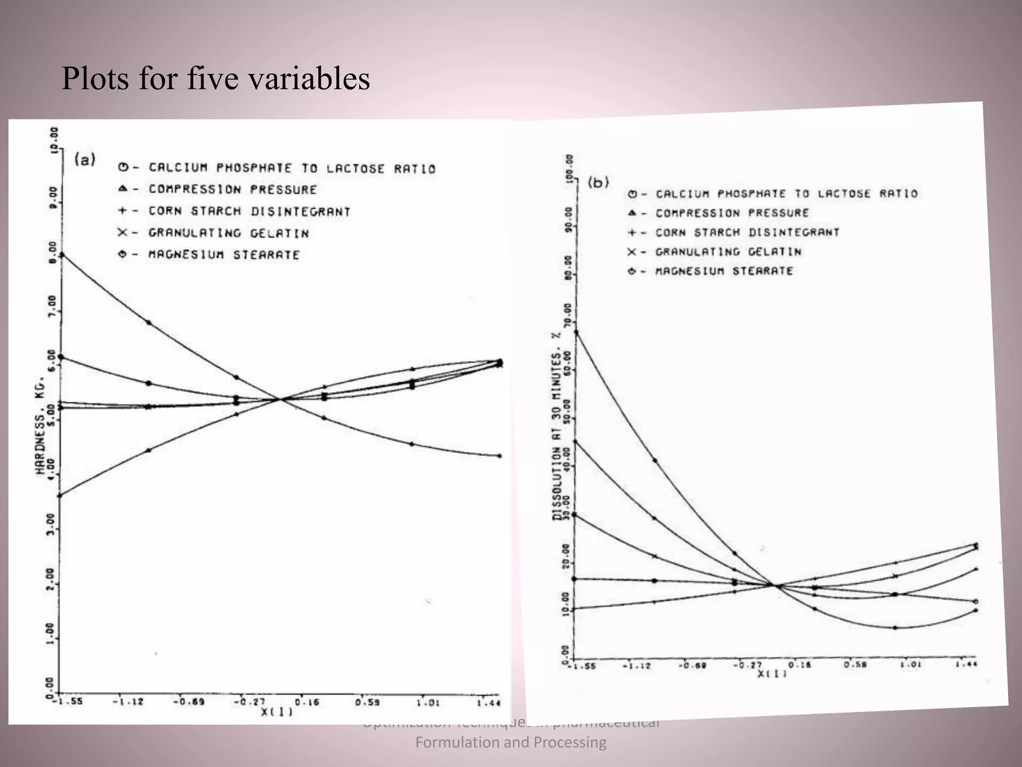 Plots for five variables
Optimization Techniques in pharmaceutical
Formulation and Processing
 