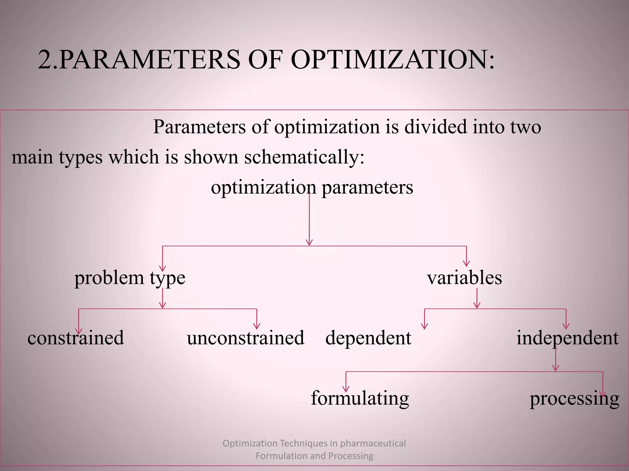 2.PARAMETERS OF OPTIMIZATION:
Parameters of optimization is divided into two
main types which is shown schematically:
optimization parameters
problem type variables
constrained unconstrained dependent independent
formulating processing
Optimization Techniques in pharmaceutical
Formulation and Processing
 