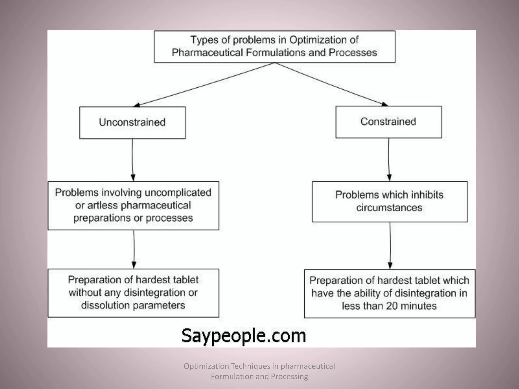 Optimization Techniques in pharmaceutical
Formulation and Processing
 