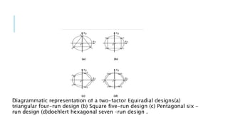 Diagrammatic representation of a two-factor Equiradial designs(a)
triangular four-run design (b) Square five-run design (c) Pentagonal six –
run design (d)doehlert hexagonal seven –run design .
 