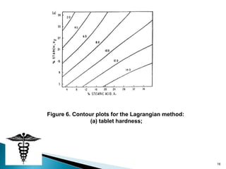 Figure 6. Contour plots for the Lagrangian method:
                (a) tablet hardness;




                                                     16
 