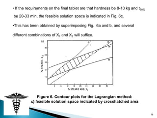 • If the requirements on the final tablet are that hardness be 8-10 kg and t50%

be 20-33 min, the feasible solution space is indicated in Fig. 6c.

•This has been obtained by superimposing Fig. 6a and b, and several

different combinations of X1 and X2 will suffice.




               Figure 6. Contour plots for the Lagrangian method:
           c) feasible solution space indicated by crosshatched area


                                                                                  18
 