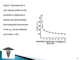Figure 7 illustrates the in

vitro release profile as this

constraint is tightened or

relaxed and demonstrates

that substantial improvement

in the t50% can be obtained

up to about 1-2%.




                                20
 